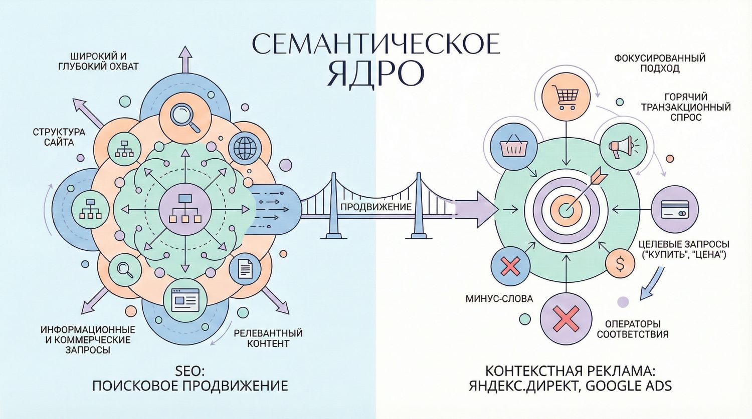 Семантическое ядро для SEO и для контекстной рекламы