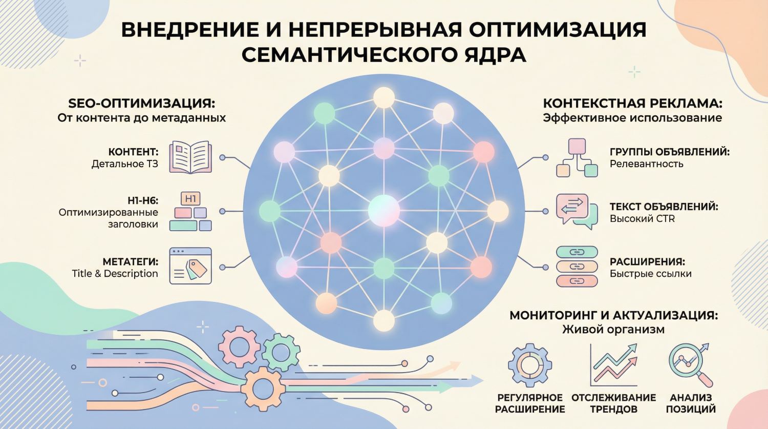 Внедрение и непрерывная оптимизация семантического ядра